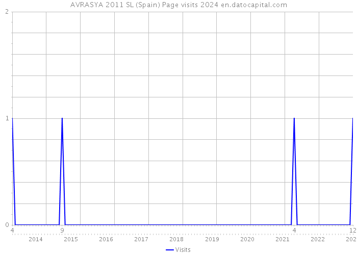 AVRASYA 2011 SL (Spain) Page visits 2024 