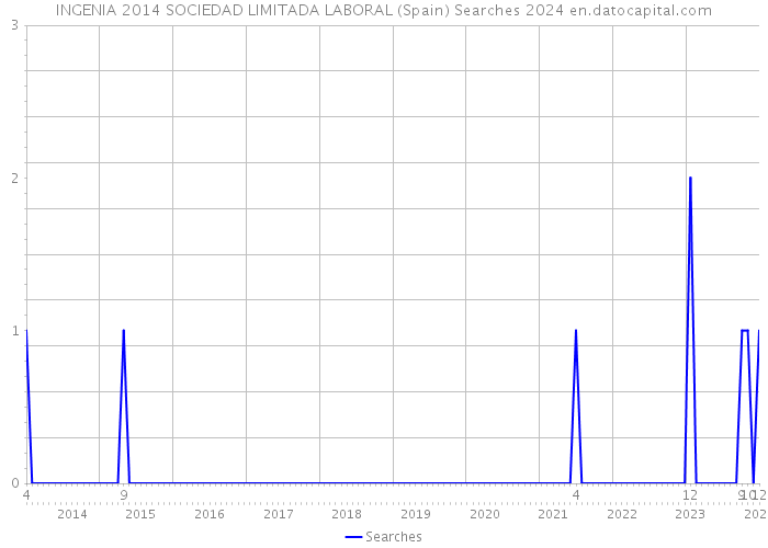 INGENIA 2014 SOCIEDAD LIMITADA LABORAL (Spain) Searches 2024 