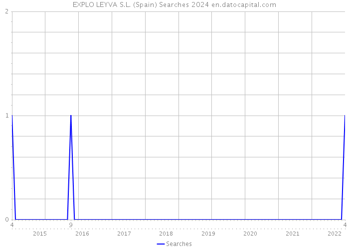 EXPLO LEYVA S.L. (Spain) Searches 2024 