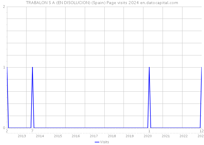 TRABALON S A (EN DISOLUCION) (Spain) Page visits 2024 