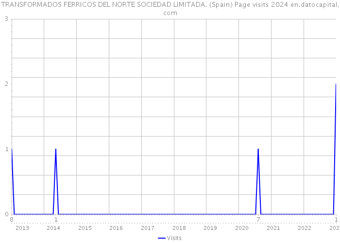 TRANSFORMADOS FERRICOS DEL NORTE SOCIEDAD LIMITADA. (Spain) Page visits 2024 