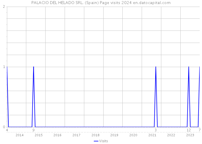 PALACIO DEL HELADO SRL. (Spain) Page visits 2024 