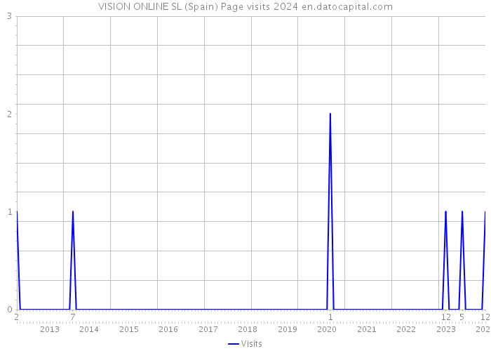 VISION ONLINE SL (Spain) Page visits 2024 