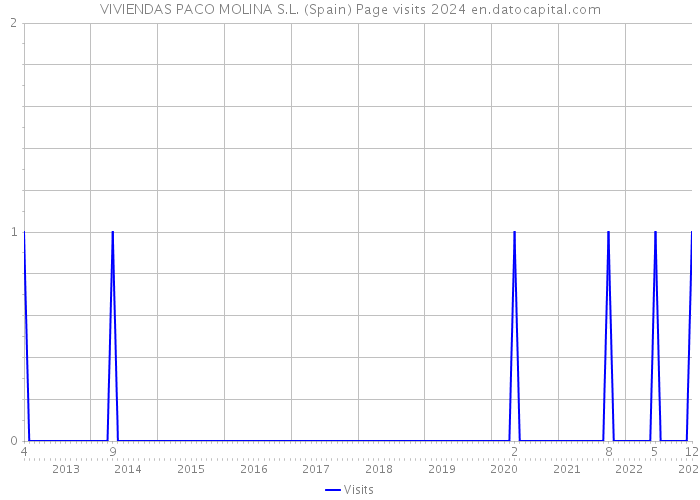 VIVIENDAS PACO MOLINA S.L. (Spain) Page visits 2024 