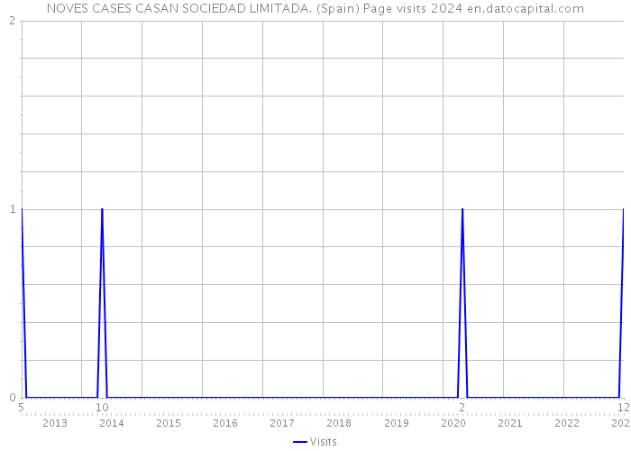 NOVES CASES CASAN SOCIEDAD LIMITADA. (Spain) Page visits 2024 