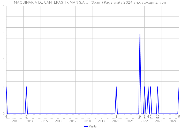 MAQUINARIA DE CANTERAS TRIMAN S.A.U. (Spain) Page visits 2024 