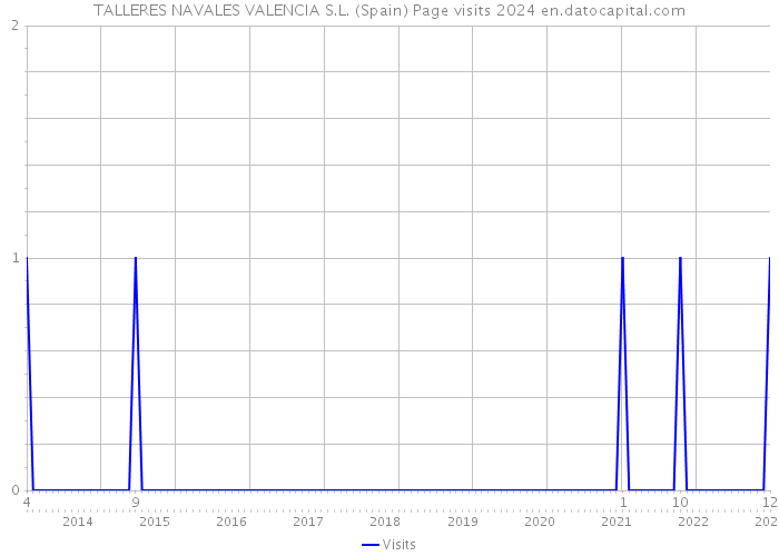 TALLERES NAVALES VALENCIA S.L. (Spain) Page visits 2024 