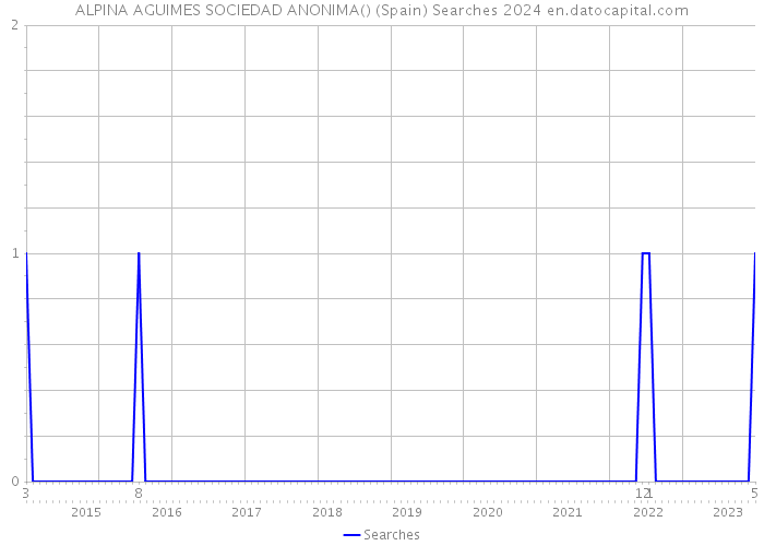 ALPINA AGUIMES SOCIEDAD ANONIMA() (Spain) Searches 2024 