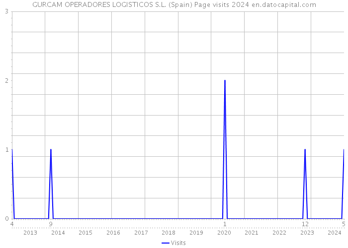 GURCAM OPERADORES LOGISTICOS S.L. (Spain) Page visits 2024 