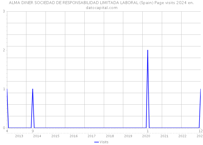 ALMA DINER SOCIEDAD DE RESPONSABILIDAD LIMITADA LABORAL (Spain) Page visits 2024 