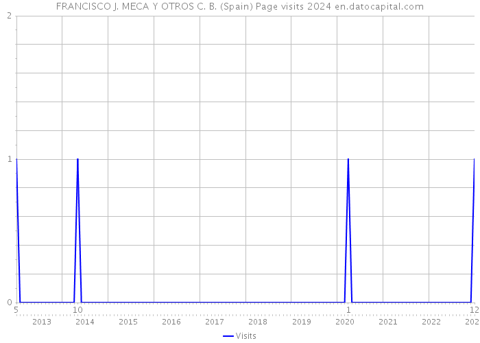 FRANCISCO J. MECA Y OTROS C. B. (Spain) Page visits 2024 