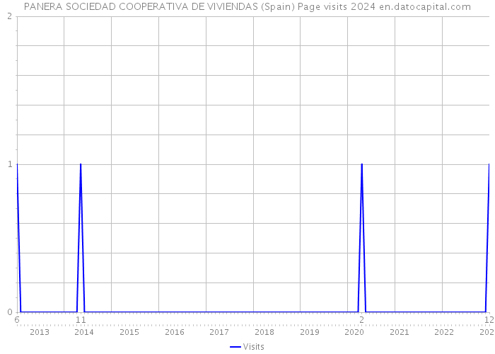 PANERA SOCIEDAD COOPERATIVA DE VIVIENDAS (Spain) Page visits 2024 