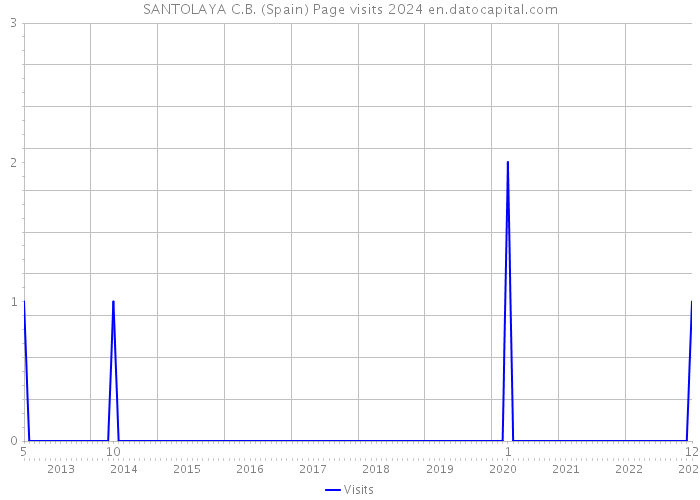 SANTOLAYA C.B. (Spain) Page visits 2024 