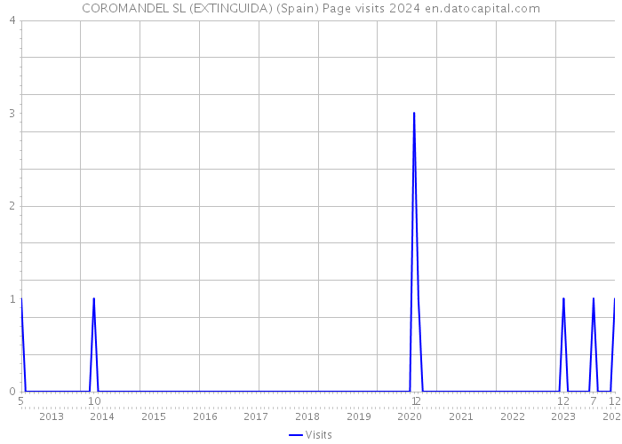 COROMANDEL SL (EXTINGUIDA) (Spain) Page visits 2024 