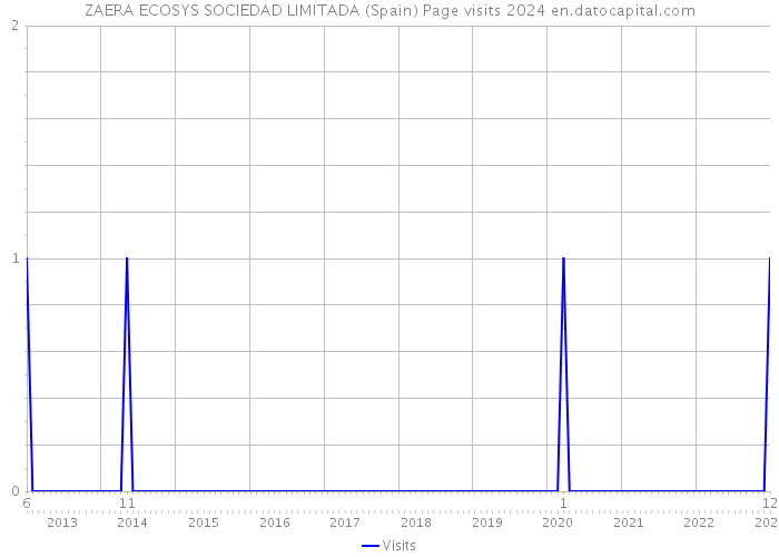 ZAERA ECOSYS SOCIEDAD LIMITADA (Spain) Page visits 2024 