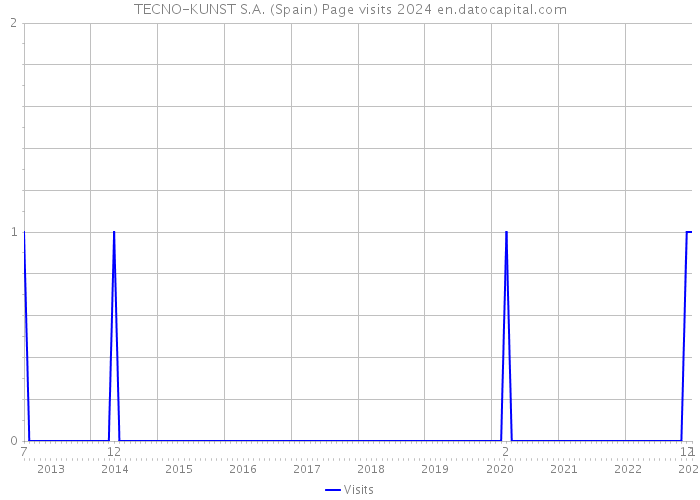 TECNO-KUNST S.A. (Spain) Page visits 2024 