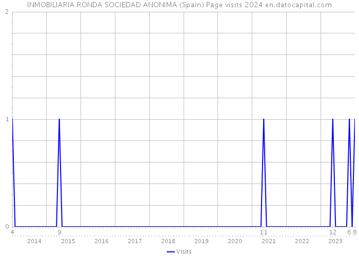 INMOBILIARIA RONDA SOCIEDAD ANONIMA (Spain) Page visits 2024 