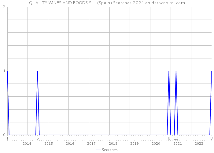 QUALITY WINES AND FOODS S.L. (Spain) Searches 2024 