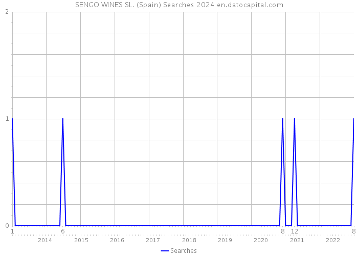 SENGO WINES SL. (Spain) Searches 2024 