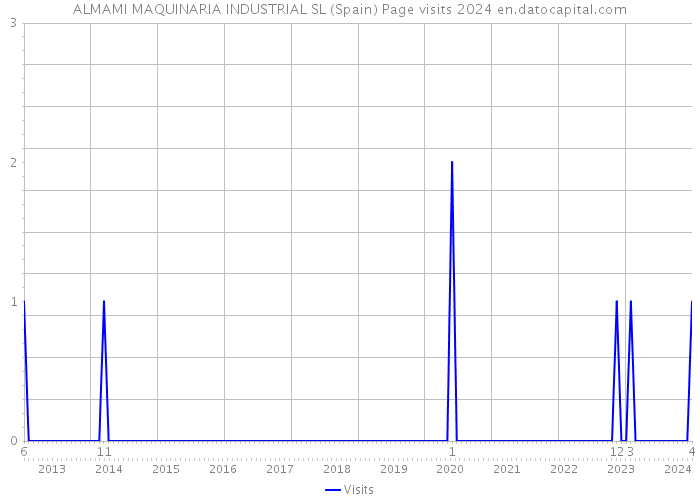 ALMAMI MAQUINARIA INDUSTRIAL SL (Spain) Page visits 2024 