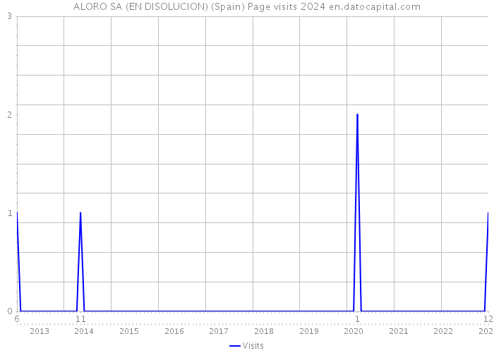 ALORO SA (EN DISOLUCION) (Spain) Page visits 2024 