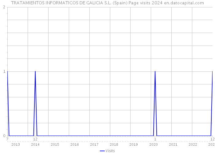TRATAMIENTOS INFORMATICOS DE GALICIA S.L. (Spain) Page visits 2024 