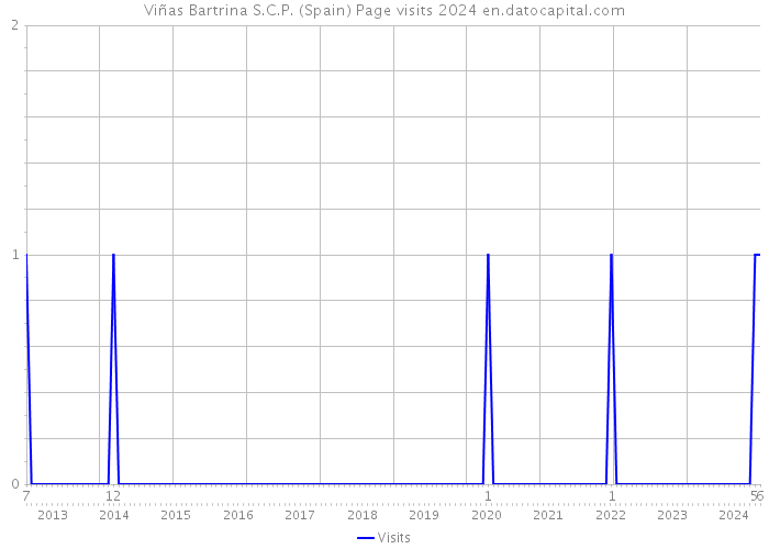 Viñas Bartrina S.C.P. (Spain) Page visits 2024 