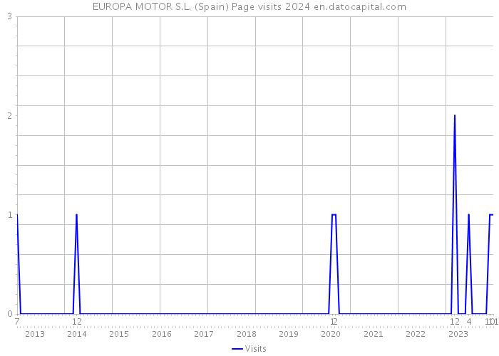 EUROPA MOTOR S.L. (Spain) Page visits 2024 