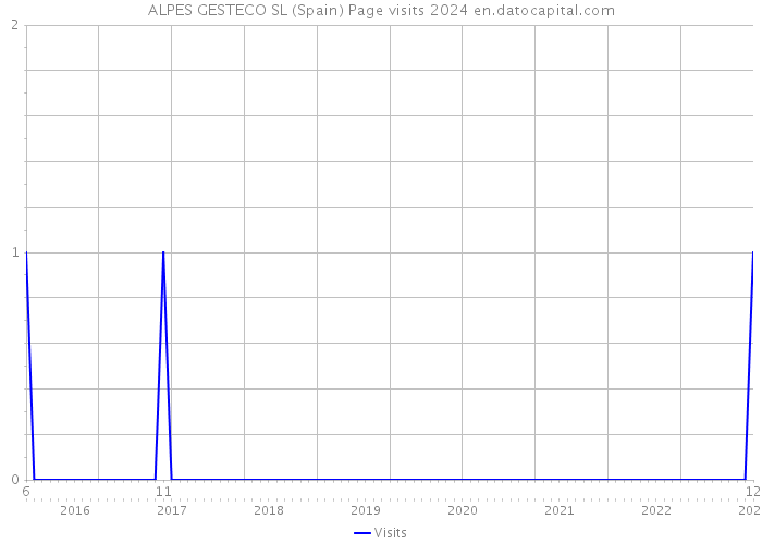 ALPES GESTECO SL (Spain) Page visits 2024 