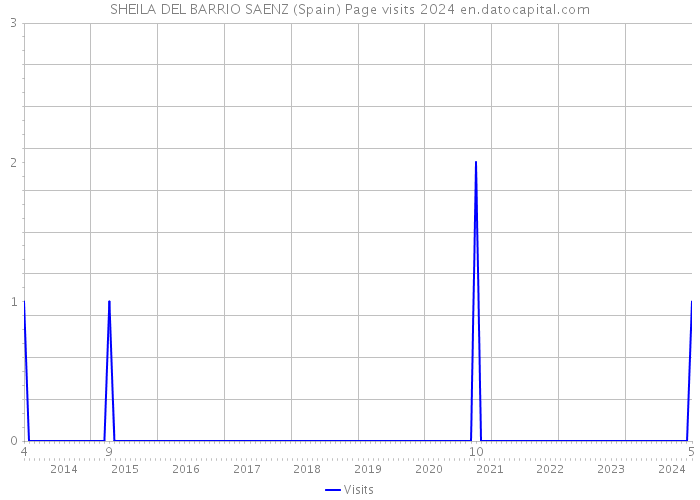 SHEILA DEL BARRIO SAENZ (Spain) Page visits 2024 