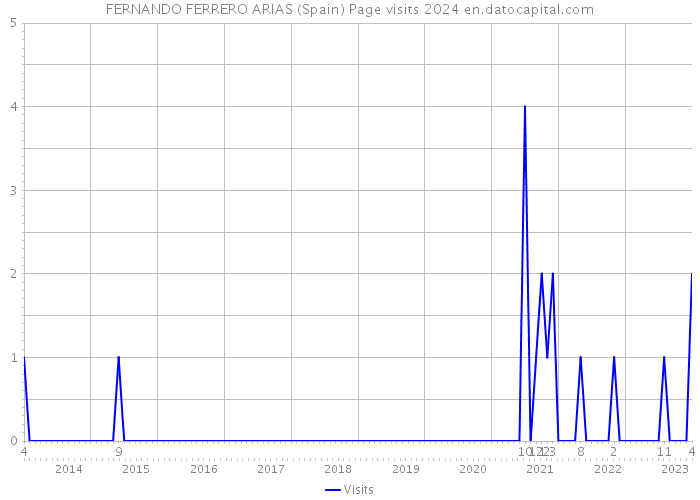 FERNANDO FERRERO ARIAS (Spain) Page visits 2024 