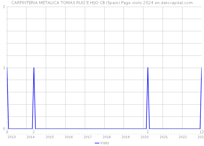 CARPINTERIA METALICA TOMAS RUIZ E HIJO CB (Spain) Page visits 2024 