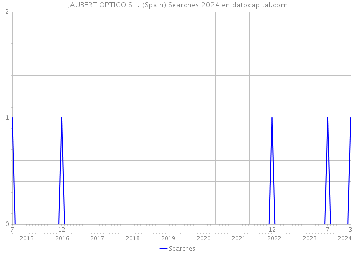 JAUBERT OPTICO S.L. (Spain) Searches 2024 