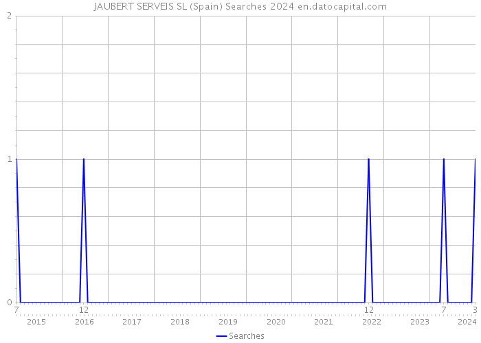 JAUBERT SERVEIS SL (Spain) Searches 2024 