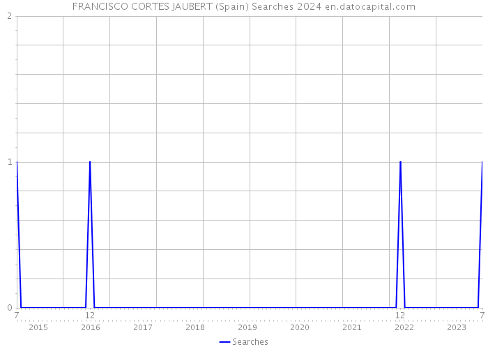 FRANCISCO CORTES JAUBERT (Spain) Searches 2024 