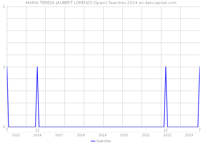 MARIA TERESA JAUBERT LORENZO (Spain) Searches 2024 