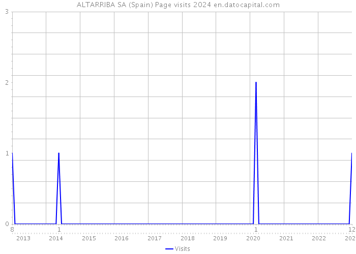 ALTARRIBA SA (Spain) Page visits 2024 