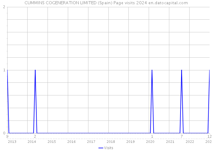 CUMMINS COGENERATION LIMITED (Spain) Page visits 2024 