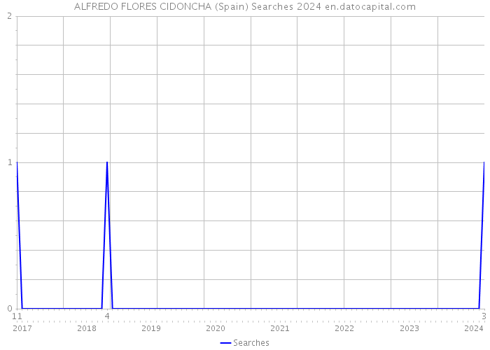 ALFREDO FLORES CIDONCHA (Spain) Searches 2024 