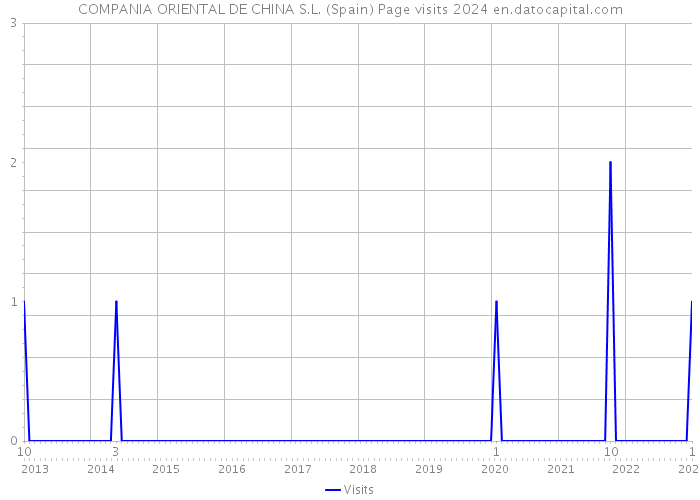 COMPANIA ORIENTAL DE CHINA S.L. (Spain) Page visits 2024 