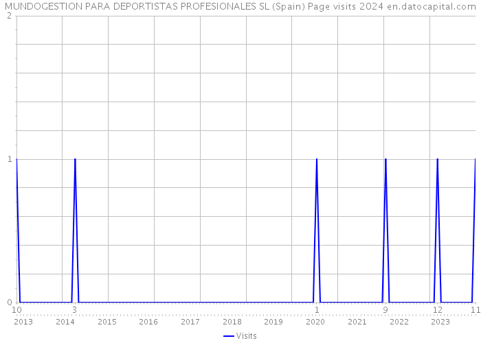 MUNDOGESTION PARA DEPORTISTAS PROFESIONALES SL (Spain) Page visits 2024 