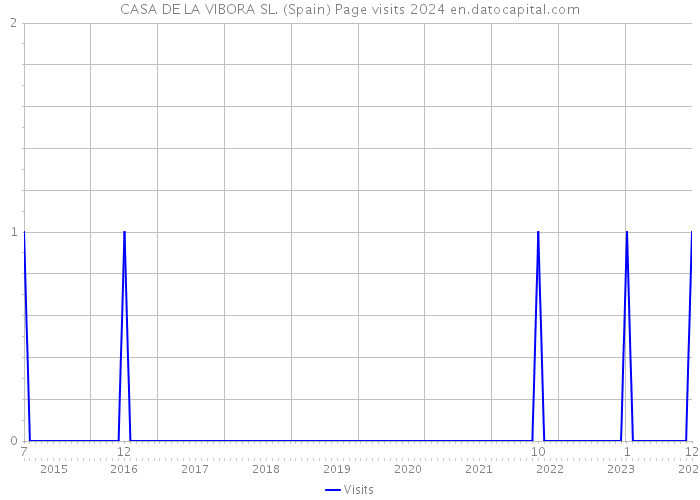 CASA DE LA VIBORA SL. (Spain) Page visits 2024 