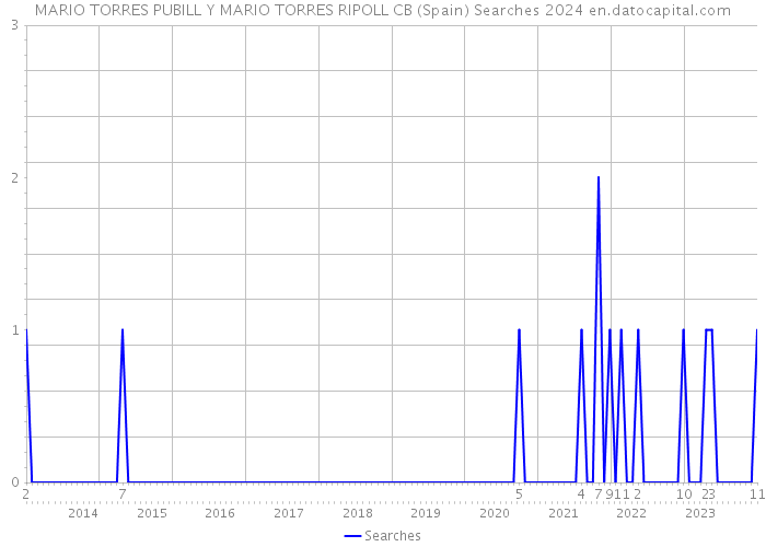 MARIO TORRES PUBILL Y MARIO TORRES RIPOLL CB (Spain) Searches 2024 