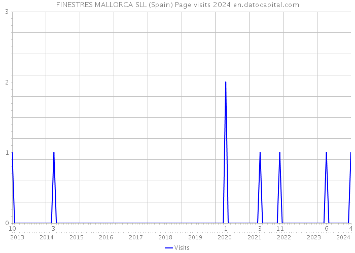 FINESTRES MALLORCA SLL (Spain) Page visits 2024 