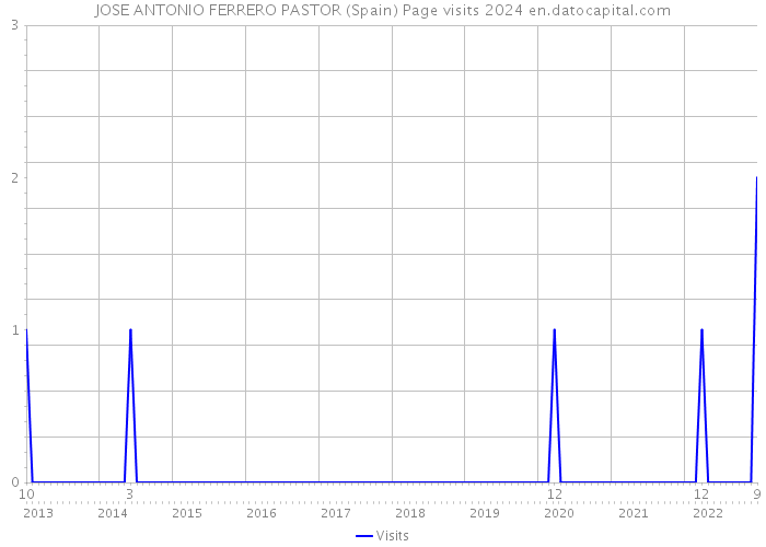 JOSE ANTONIO FERRERO PASTOR (Spain) Page visits 2024 