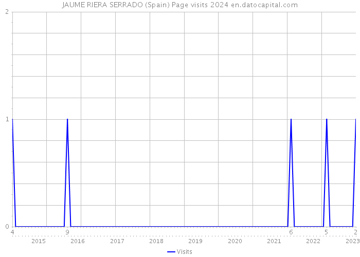 JAUME RIERA SERRADO (Spain) Page visits 2024 