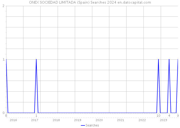 ONEX SOCIEDAD LIMITADA (Spain) Searches 2024 