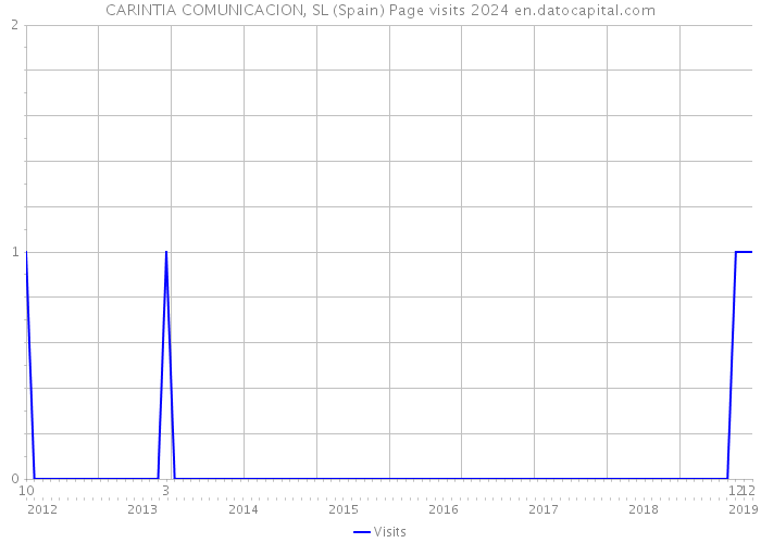 CARINTIA COMUNICACION, SL (Spain) Page visits 2024 