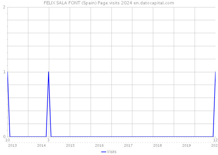 FELIX SALA FONT (Spain) Page visits 2024 