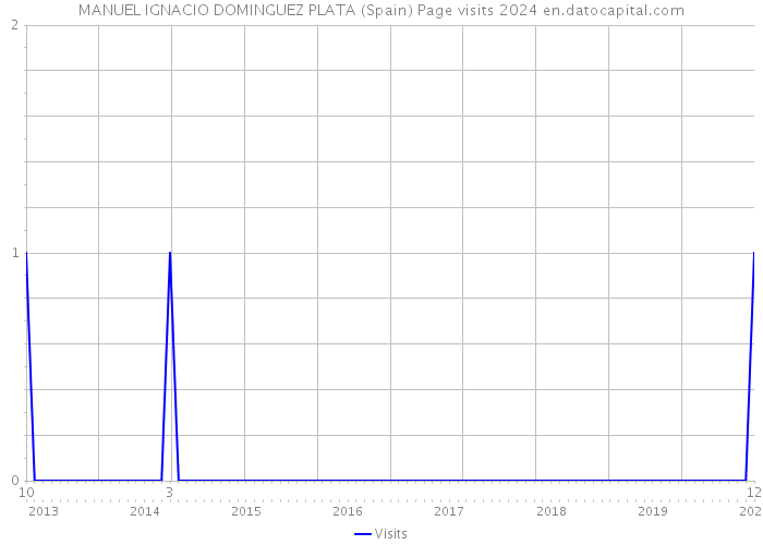 MANUEL IGNACIO DOMINGUEZ PLATA (Spain) Page visits 2024 